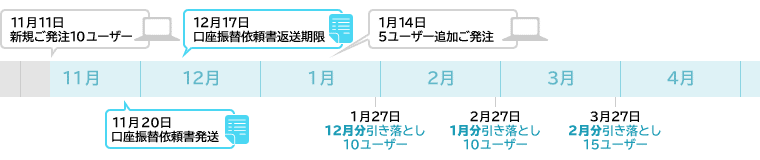 口座振替によるお支払い
