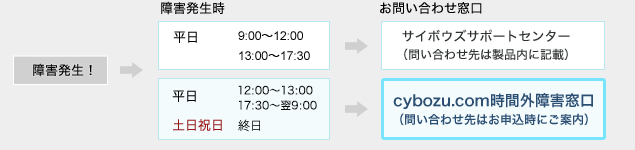 各窓口の対応時間
