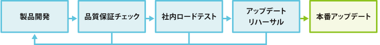 サービスアップデートまでの体制