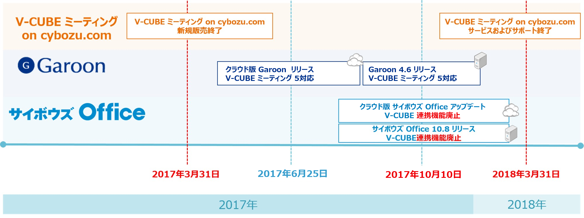 2017年3月31日V-CUBE ミーティング on cybozu.com新規販売終了 2017年6月25日Garoon on cybozu.comアップデート、V-CUBE ミーティングVer.5対応 2017年10月10日サイボウズ ガルーン 4.6 リリース V-CUBE ミーティング Ver.5対応 サイボウズ Office on cybozu.com アップデート V-CUBE連携機能廃止 サイボウズ Office 10.8 リリース V-CUBE連携機能廃止 2018年3月31日V-CUBE ミーティング on cybozu.com のサービスおよびサポート終了